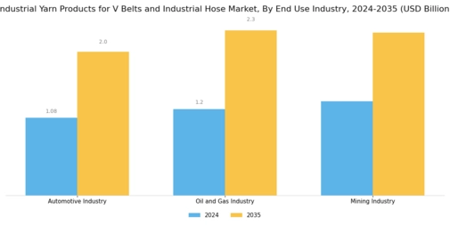 Industrial Yarn Products for V Belts Industrial Hose Market Segment Image 3