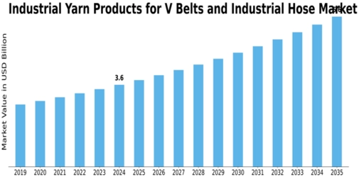 Industrial Yarn Products for V Belts Industrial Hose Market Size