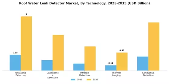 Roof Water Leak Detector Market
 Segment Image 0