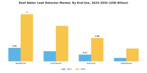 Roof Water Leak Detector Market
 Segment Image 1