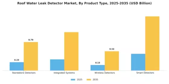 Roof Water Leak Detector Market
 Segment Image 2