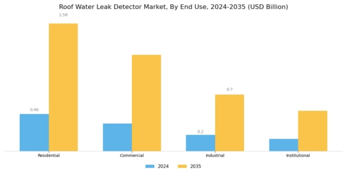 Roof Water Leak Detector Market
 Segment Image 1