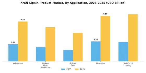 Kraft Lignin Product Market Segment Image 0