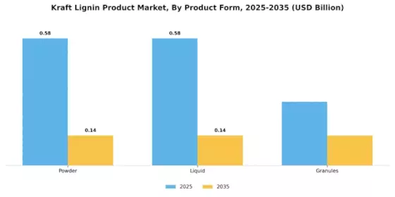 Kraft Lignin Product Market Segment Image 2
