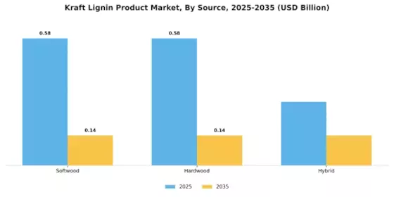 Kraft Lignin Product Market Segment Image 3