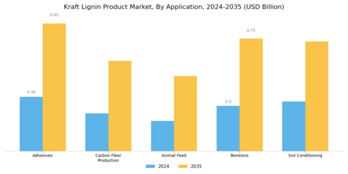 Kraft Lignin Product Market Segment Image 0