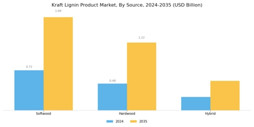 Kraft Lignin Product Market Segment Image 3