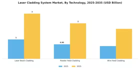Laser Cladding System Market Segment Image 2