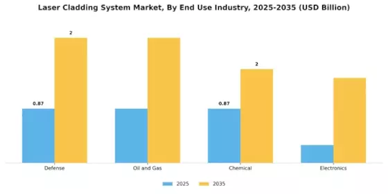 Laser Cladding System Market Segment Image 3