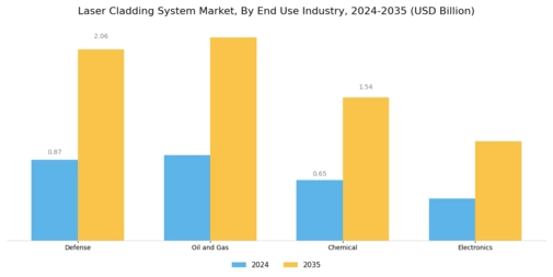 Laser Cladding System Market Segment Image 3