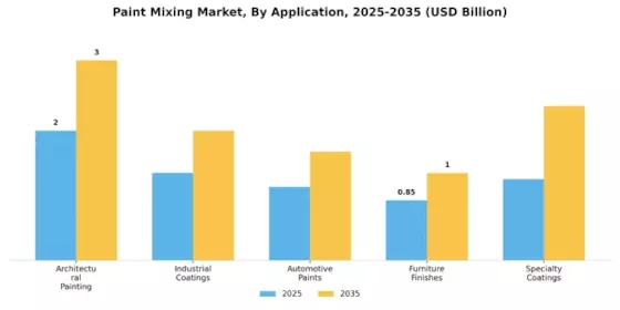 Paint Mixing Market Segment Image 0