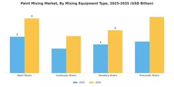 Paint Mixing Market Segment Image 1