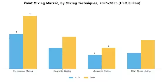 Paint Mixing Market Segment Image 2