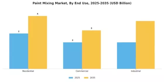 Paint Mixing Market Segment Image 3