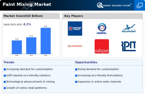 Paint Mixing Market Infographic