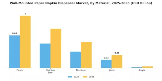 Wall Mounted Paper Napkin Dispenser Market Segment Image 0