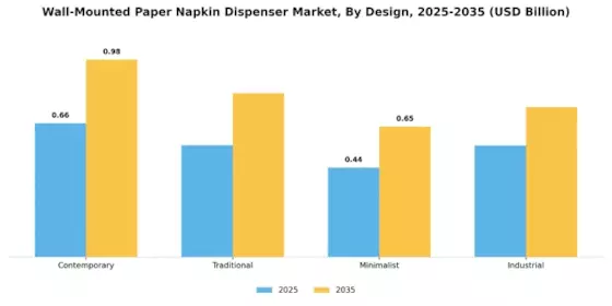 Wall Mounted Paper Napkin Dispenser Market Segment Image 2