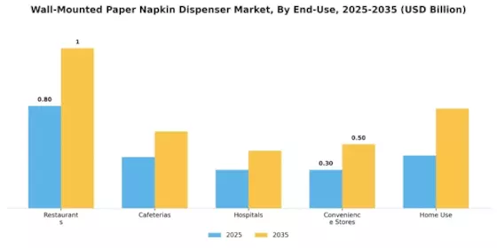 Wall Mounted Paper Napkin Dispenser Market Segment Image 3