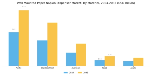 Wall Mounted Paper Napkin Dispenser Market Segment Image 0