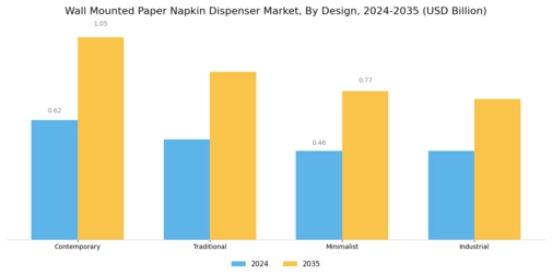 Wall Mounted Paper Napkin Dispenser Market Segment Image 2