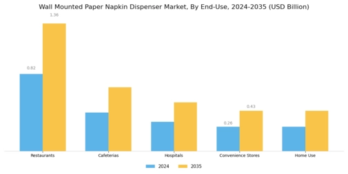 Wall Mounted Paper Napkin Dispenser Market Segment Image 3