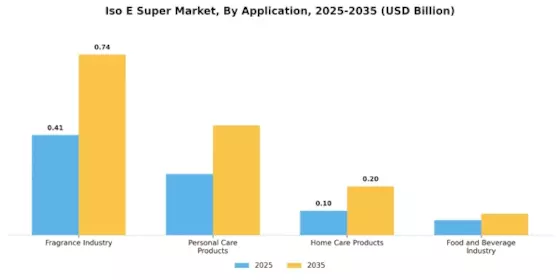 Iso E Super Market Segment Image 0