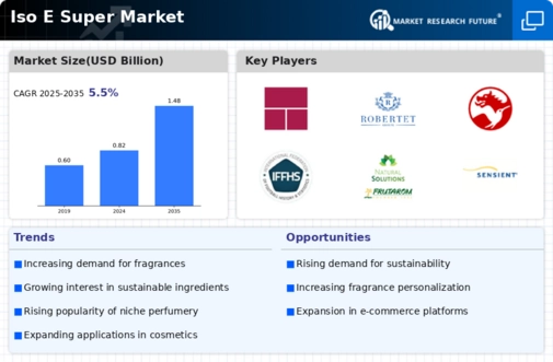 Iso E Super Market Infographic