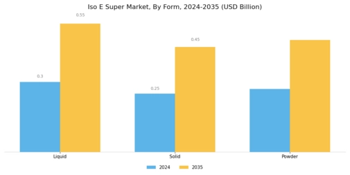 Iso E Super Market Segment Image 1