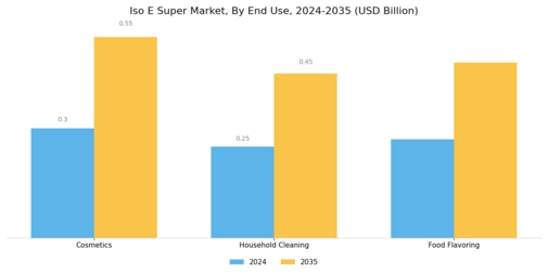 Iso E Super Market Segment Image 2