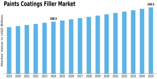 Paints Coatings Filler Market Size