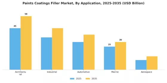Paints Coatings Filler Market Segment Image 0