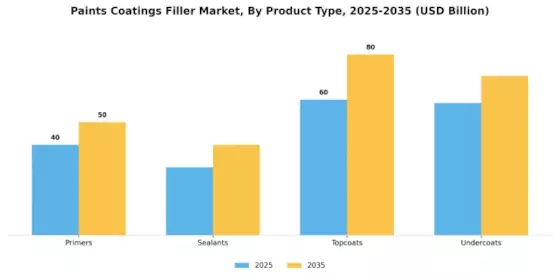 Paints Coatings Filler Market Segment Image 1