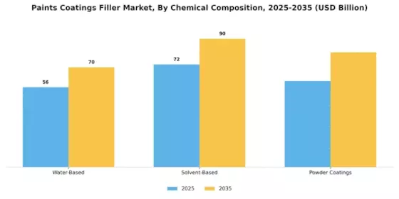 Paints Coatings Filler Market Segment Image 3