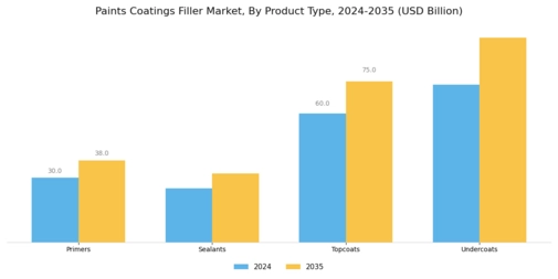 Paints Coatings Filler Market Segment Image 1