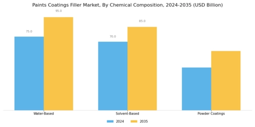 Paints Coatings Filler Market Segment Image 3