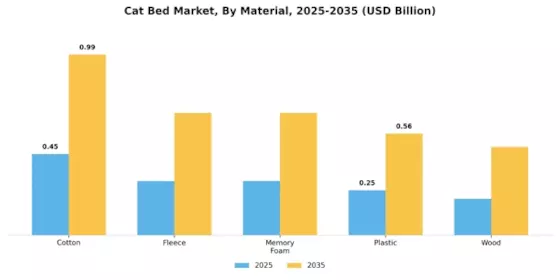 Cat Bed Market Segment Image 0