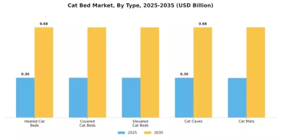 Cat Bed Market Segment Image 1
