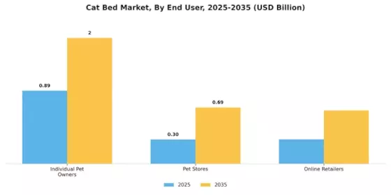 Cat Bed Market Segment Image 3