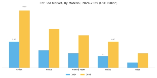 Cat Bed Market Segment Image 0