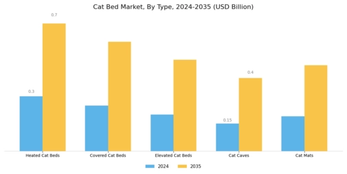 Cat Bed Market Segment Image 1