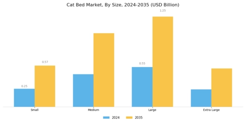 Cat Bed Market Segment Image 2
