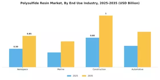 Polysulfide Resin Market Segment Image 1