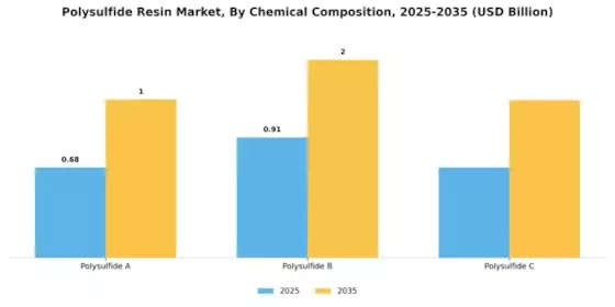 Polysulfide Resin Market Segment Image 3