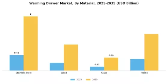 Warming Drawer Market Segment Image 1