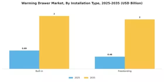 Warming Drawer Market Segment Image 3
