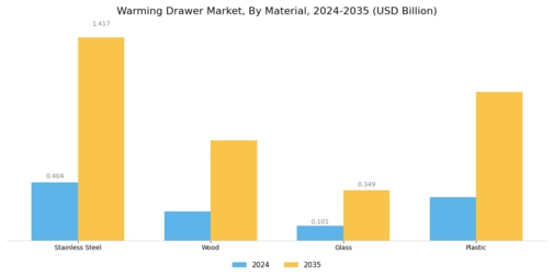 Warming Drawer Market Segment Image 1