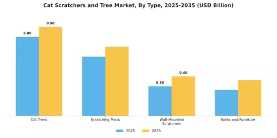 Cat Scratchers and Tree Market Segment Image 0