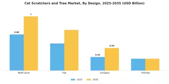Cat Scratchers and Tree Market Segment Image 2