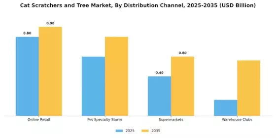Cat Scratchers and Tree Market Segment Image 3