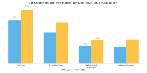 Cat Scratchers and Tree Market Segment Image 0